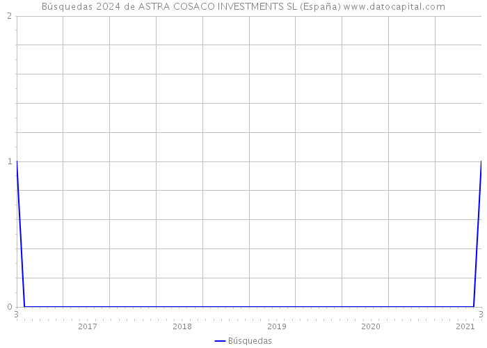 Búsquedas 2024 de ASTRA COSACO INVESTMENTS SL (España) 