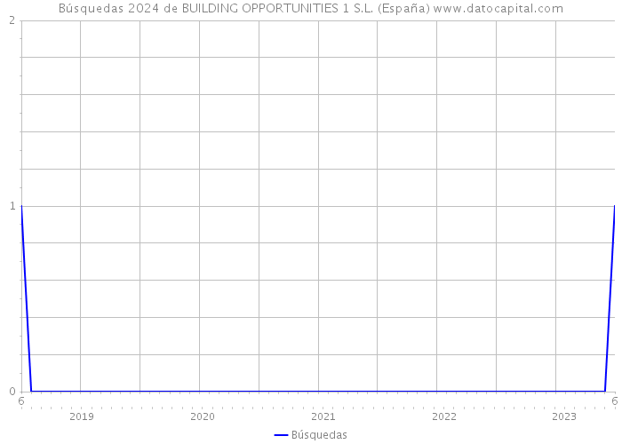 Búsquedas 2024 de BUILDING OPPORTUNITIES 1 S.L. (España) 