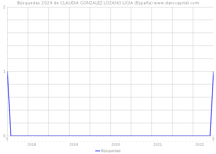 Búsquedas 2024 de CLAUDIA GONZALEZ LOZANO LIGIA (España) 