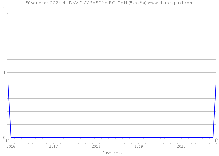 Búsquedas 2024 de DAVID CASABONA ROLDAN (España) 