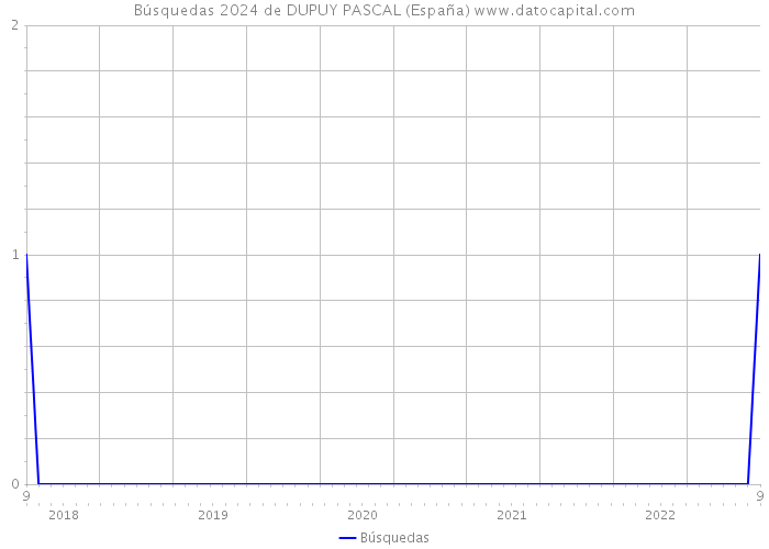 Búsquedas 2024 de DUPUY PASCAL (España) 