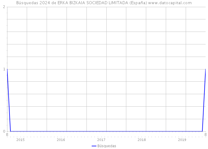 Búsquedas 2024 de ERKA BIZKAIA SOCIEDAD LIMITADA (España) 