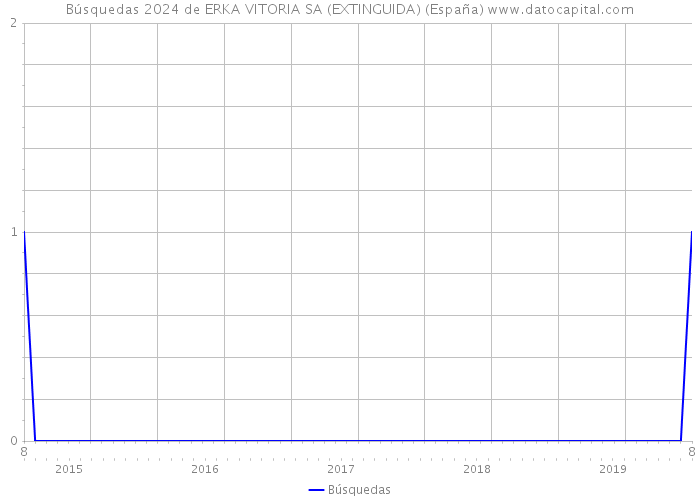 Búsquedas 2024 de ERKA VITORIA SA (EXTINGUIDA) (España) 