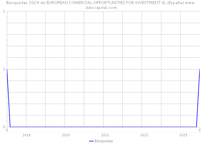 Búsquedas 2024 de EUROPEAN COMERCIAL OPPORTUNITIES FOR INVESTMENT SL (España) 