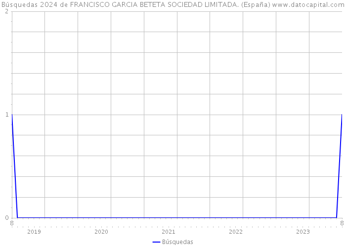 Búsquedas 2024 de FRANCISCO GARCIA BETETA SOCIEDAD LIMITADA. (España) 