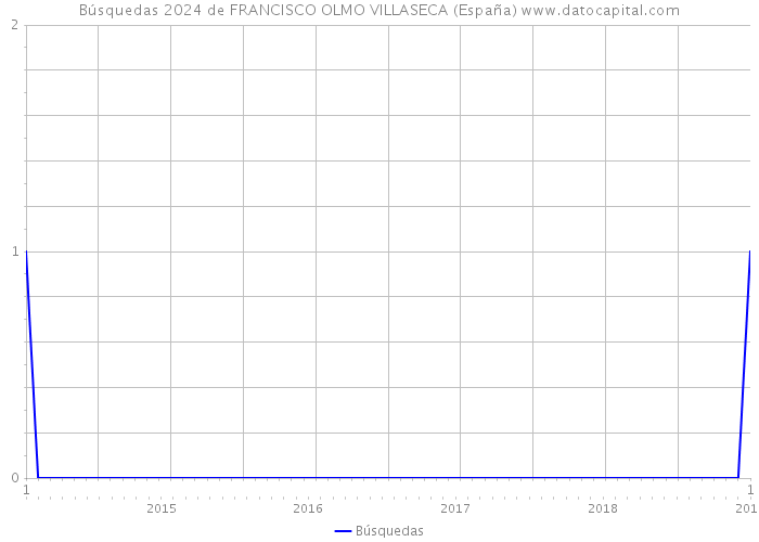 Búsquedas 2024 de FRANCISCO OLMO VILLASECA (España) 