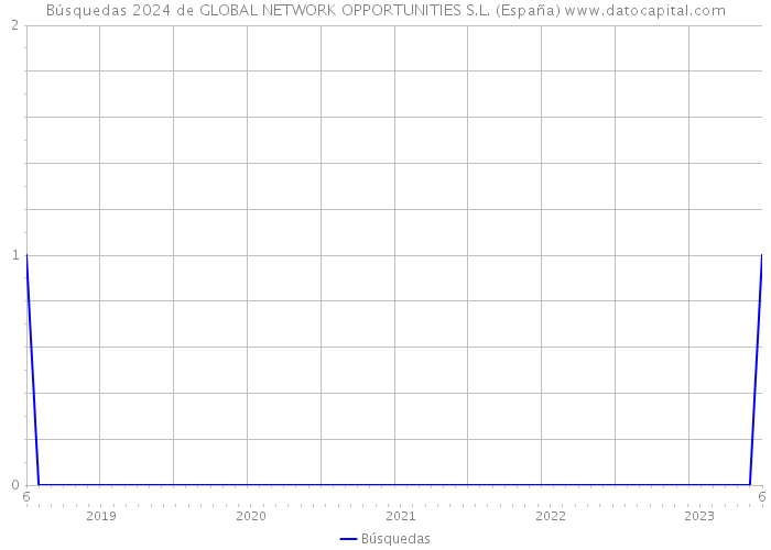 Búsquedas 2024 de GLOBAL NETWORK OPPORTUNITIES S.L. (España) 