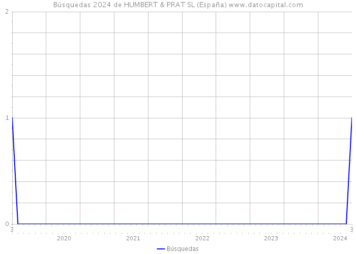 Búsquedas 2024 de HUMBERT & PRAT SL (España) 