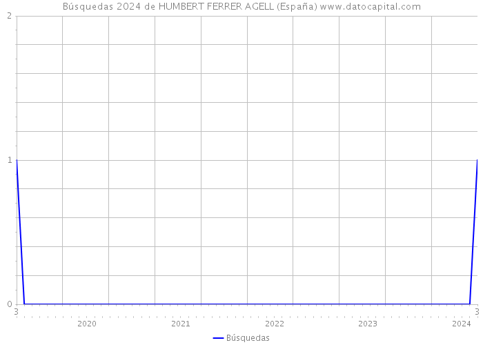 Búsquedas 2024 de HUMBERT FERRER AGELL (España) 