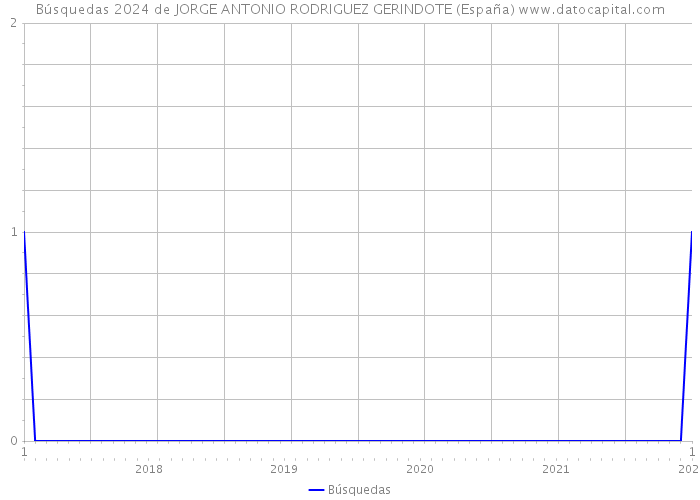 Búsquedas 2024 de JORGE ANTONIO RODRIGUEZ GERINDOTE (España) 