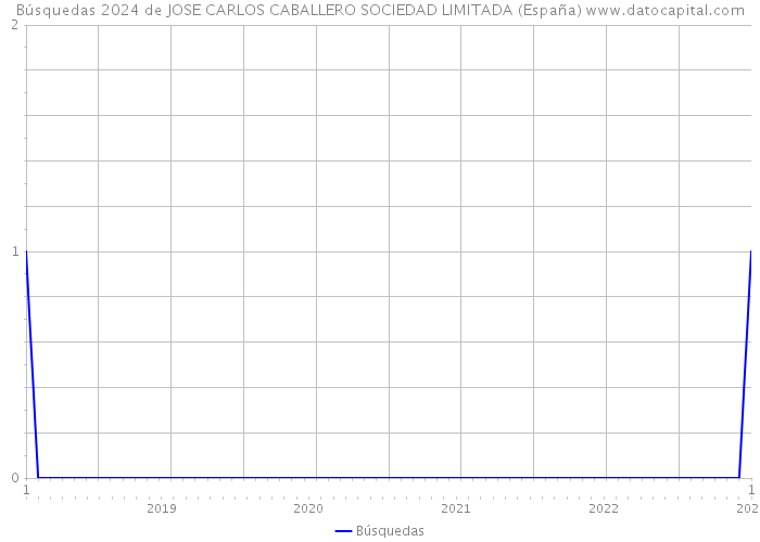 Búsquedas 2024 de JOSE CARLOS CABALLERO SOCIEDAD LIMITADA (España) 