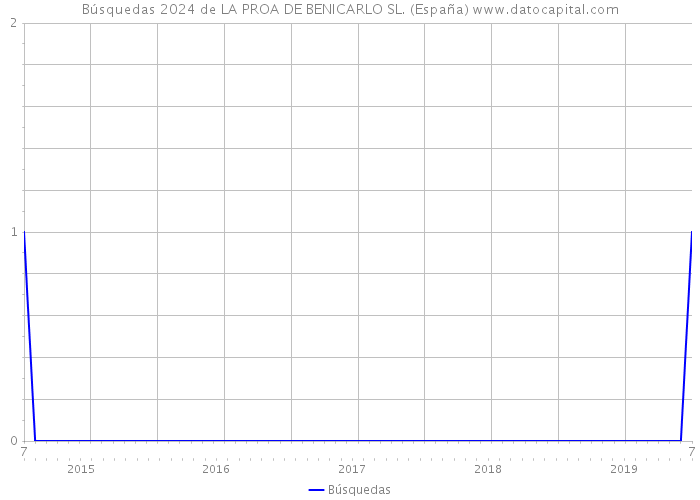 Búsquedas 2024 de LA PROA DE BENICARLO SL. (España) 