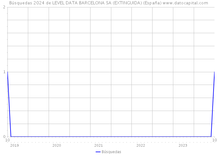 Búsquedas 2024 de LEVEL DATA BARCELONA SA (EXTINGUIDA) (España) 