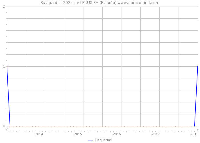 Búsquedas 2024 de LEXUS SA (España) 