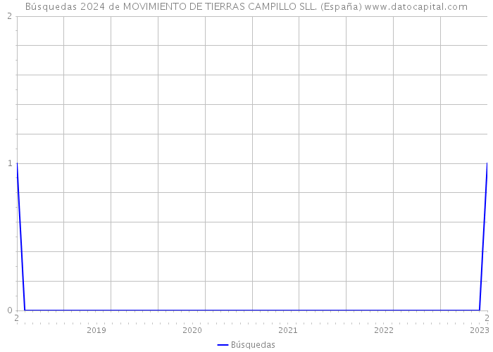 Búsquedas 2024 de MOVIMIENTO DE TIERRAS CAMPILLO SLL. (España) 