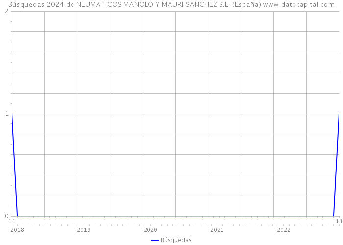 Búsquedas 2024 de NEUMATICOS MANOLO Y MAURI SANCHEZ S.L. (España) 