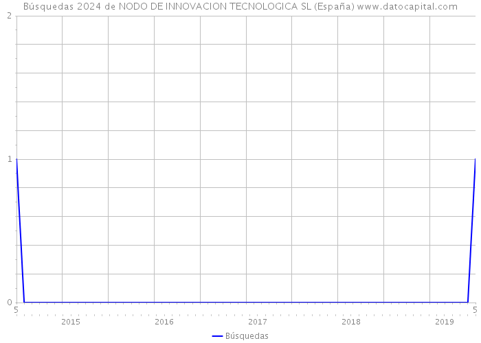 Búsquedas 2024 de NODO DE INNOVACION TECNOLOGICA SL (España) 
