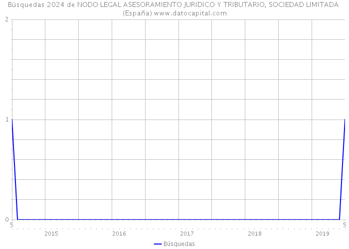 Búsquedas 2024 de NODO LEGAL ASESORAMIENTO JURIDICO Y TRIBUTARIO, SOCIEDAD LIMITADA (España) 