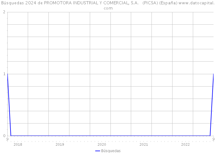 Búsquedas 2024 de PROMOTORA INDUSTRIAL Y COMERCIAL, S.A. (PICSA) (España) 