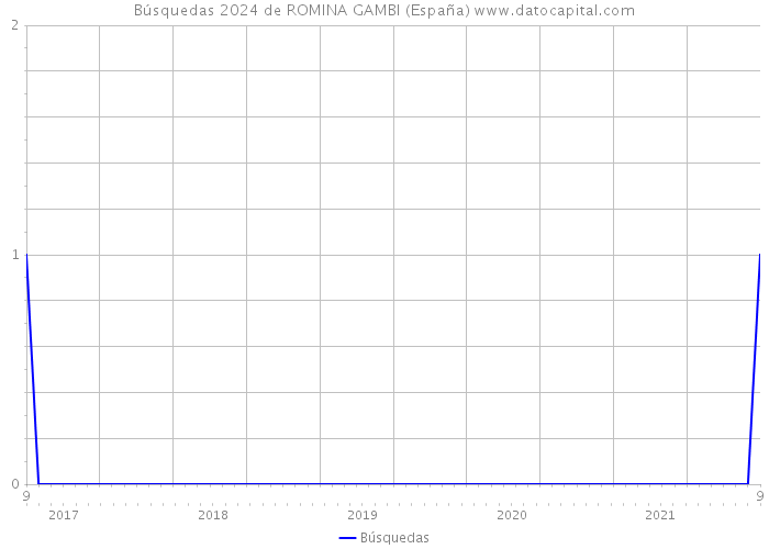 Búsquedas 2024 de ROMINA GAMBI (España) 