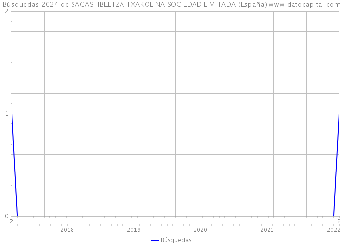 Búsquedas 2024 de SAGASTIBELTZA TXAKOLINA SOCIEDAD LIMITADA (España) 