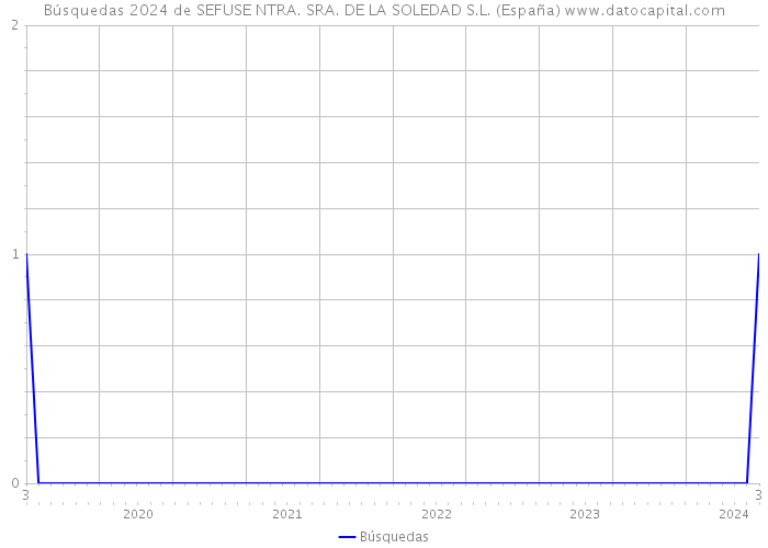Búsquedas 2024 de SEFUSE NTRA. SRA. DE LA SOLEDAD S.L. (España) 