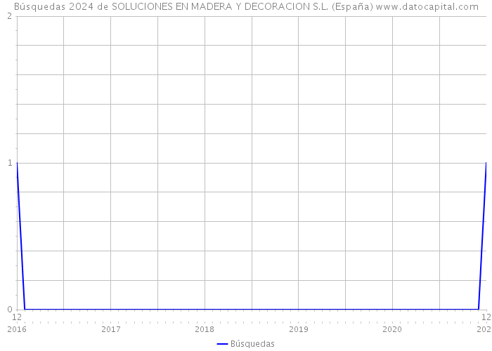 Búsquedas 2024 de SOLUCIONES EN MADERA Y DECORACION S.L. (España) 