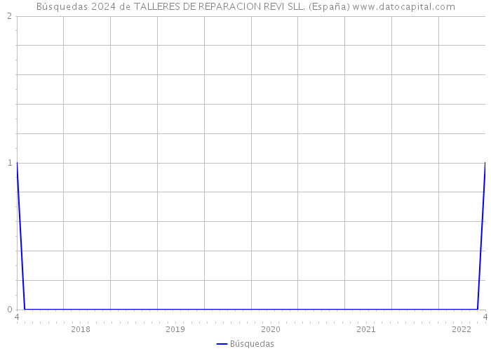 Búsquedas 2024 de TALLERES DE REPARACION REVI SLL. (España) 
