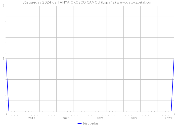 Búsquedas 2024 de TANYA OROZCO CAMOU (España) 