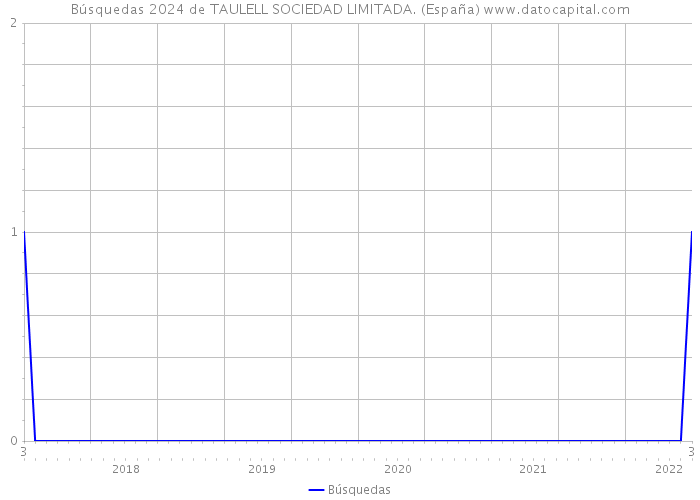 Búsquedas 2024 de TAULELL SOCIEDAD LIMITADA. (España) 