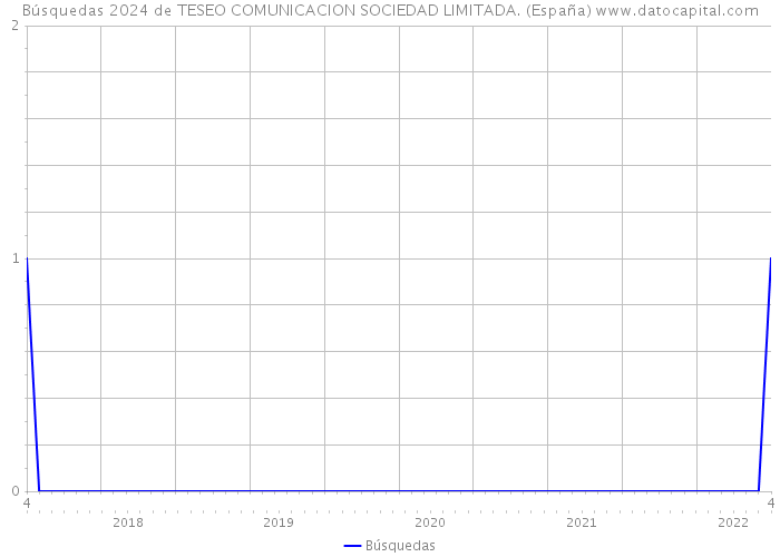 Búsquedas 2024 de TESEO COMUNICACION SOCIEDAD LIMITADA. (España) 