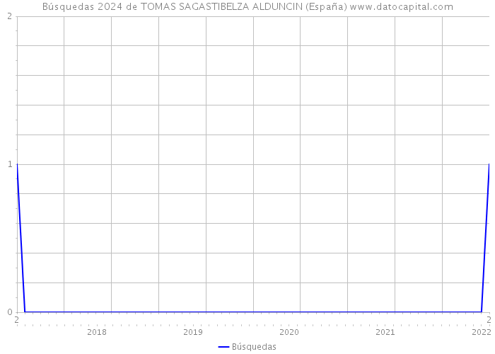Búsquedas 2024 de TOMAS SAGASTIBELZA ALDUNCIN (España) 