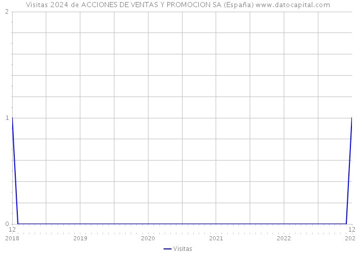 Visitas 2024 de ACCIONES DE VENTAS Y PROMOCION SA (España) 