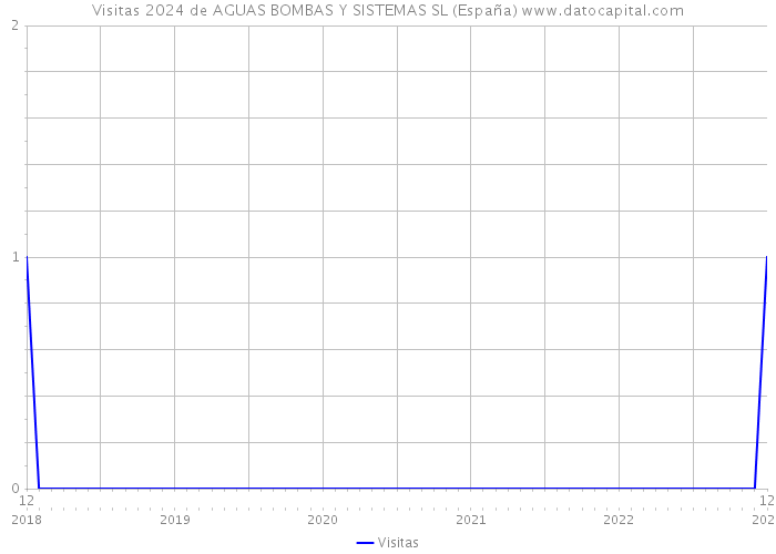 Visitas 2024 de AGUAS BOMBAS Y SISTEMAS SL (España) 
