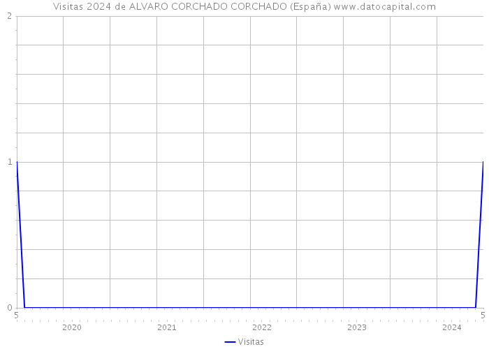 Visitas 2024 de ALVARO CORCHADO CORCHADO (España) 