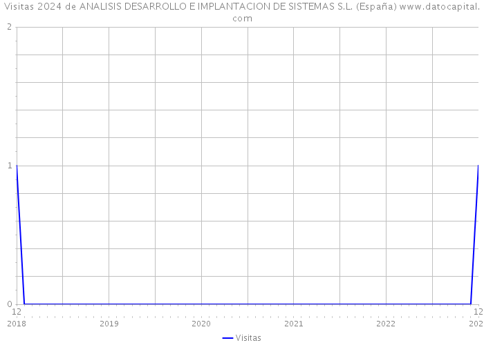 Visitas 2024 de ANALISIS DESARROLLO E IMPLANTACION DE SISTEMAS S.L. (España) 
