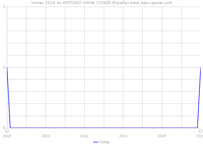 Visitas 2024 de ANTONIO VIANA CONDE (España) 