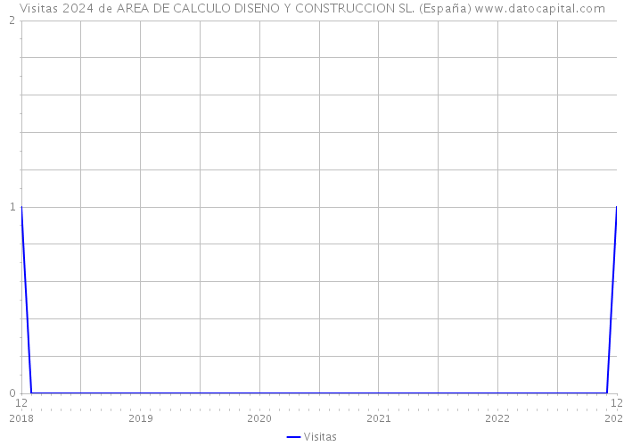 Visitas 2024 de AREA DE CALCULO DISENO Y CONSTRUCCION SL. (España) 