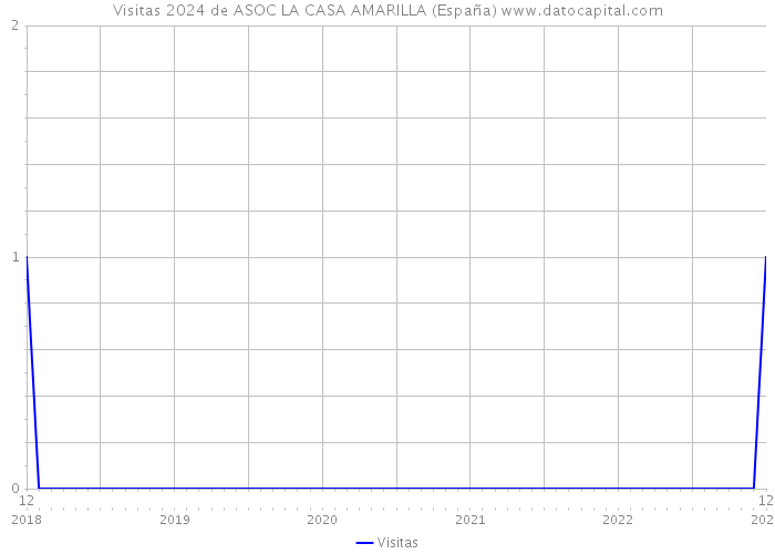 Visitas 2024 de ASOC LA CASA AMARILLA (España) 