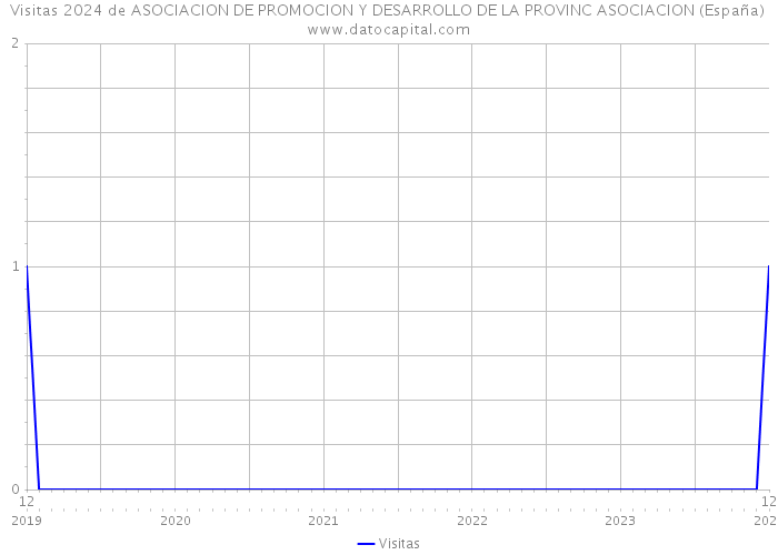 Visitas 2024 de ASOCIACION DE PROMOCION Y DESARROLLO DE LA PROVINC ASOCIACION (España) 