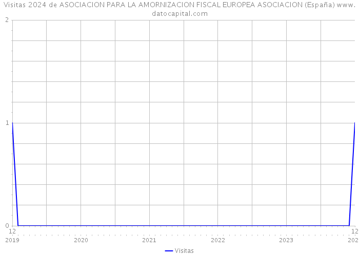 Visitas 2024 de ASOCIACION PARA LA AMORNIZACION FISCAL EUROPEA ASOCIACION (España) 