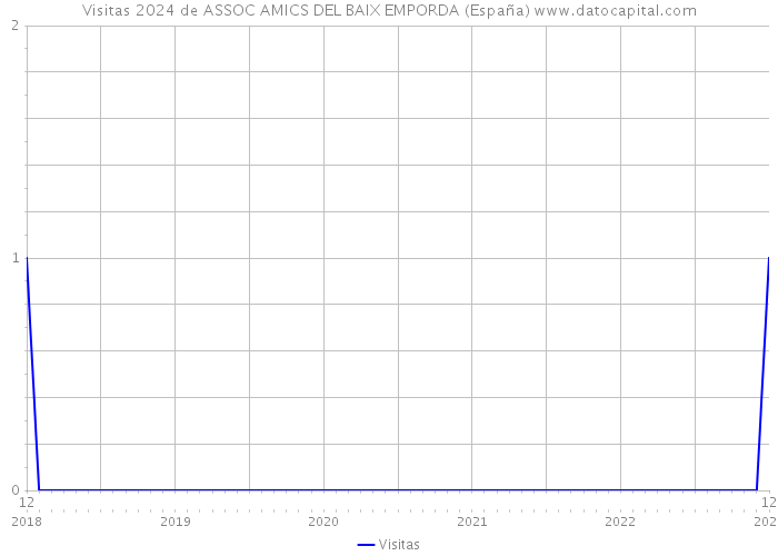 Visitas 2024 de ASSOC AMICS DEL BAIX EMPORDA (España) 