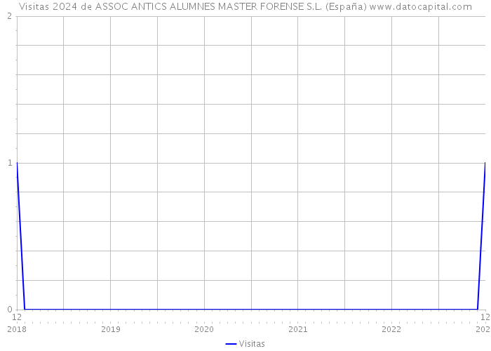 Visitas 2024 de ASSOC ANTICS ALUMNES MASTER FORENSE S.L. (España) 