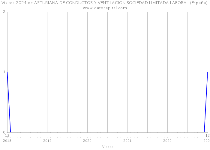 Visitas 2024 de ASTURIANA DE CONDUCTOS Y VENTILACION SOCIEDAD LIMITADA LABORAL (España) 