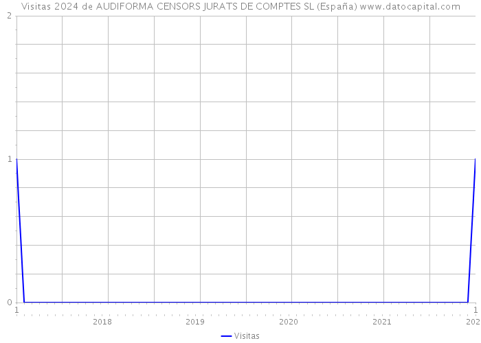 Visitas 2024 de AUDIFORMA CENSORS JURATS DE COMPTES SL (España) 