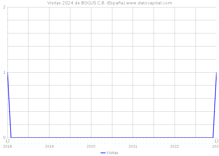 Visitas 2024 de BOGUS C.B. (España) 