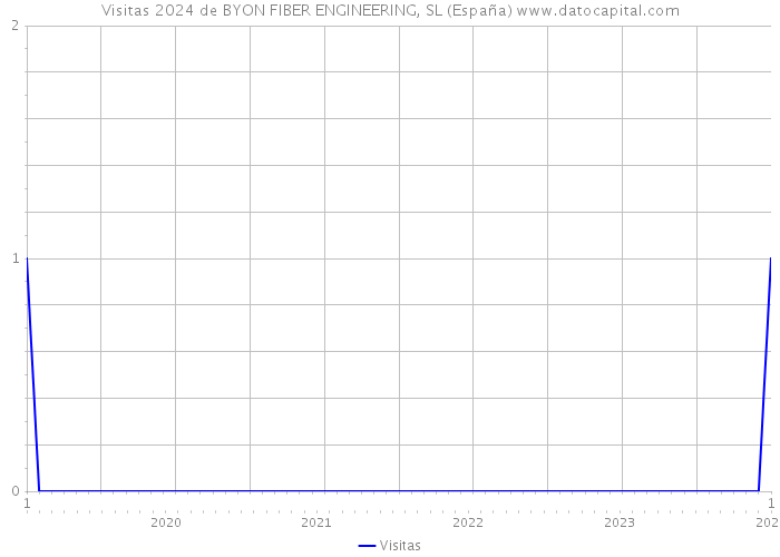 Visitas 2024 de BYON FIBER ENGINEERING, SL (España) 
