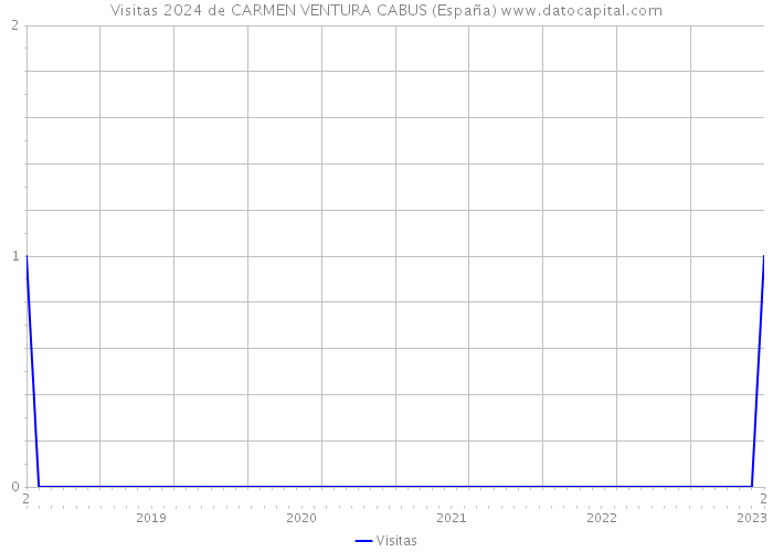 Visitas 2024 de CARMEN VENTURA CABUS (España) 
