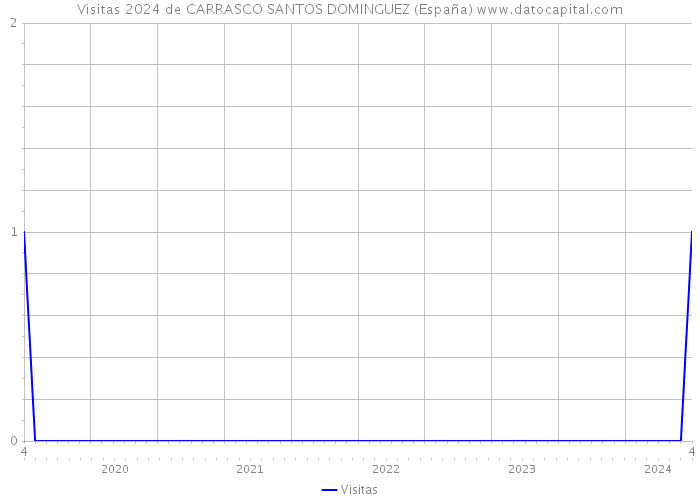 Visitas 2024 de CARRASCO SANTOS DOMINGUEZ (España) 