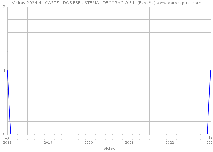 Visitas 2024 de CASTELLDOS EBENISTERIA I DECORACIO S.L. (España) 